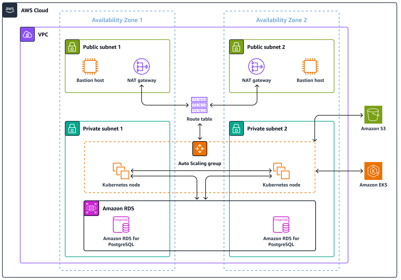 AWS 云 architecture with VPC, public/private subnets, NAT gateways, and EKS 集群 across two availability zones.
