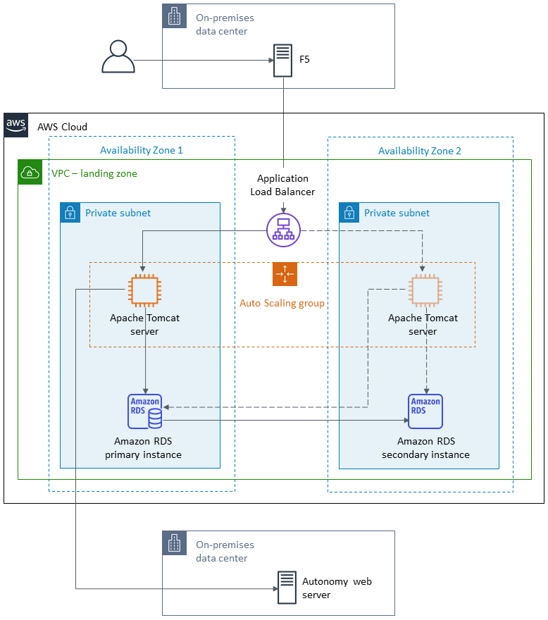 在亚马逊上从 IBM WebSphere 迁移到 Apache Tomcat 的架构 EC2