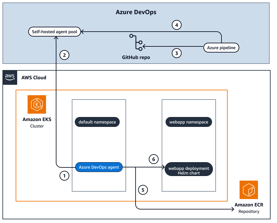 在私有 Amazon EKS 集群上部署自托管的 Azure DevOps 代理和示例应用程序。