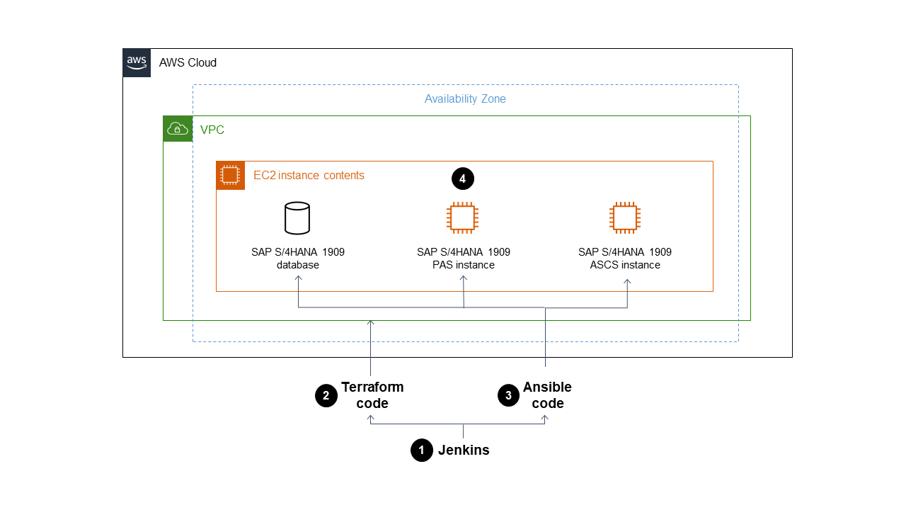 示例工作流程使用开源工具在 AWS 账户中自动安装 SAP 系统。