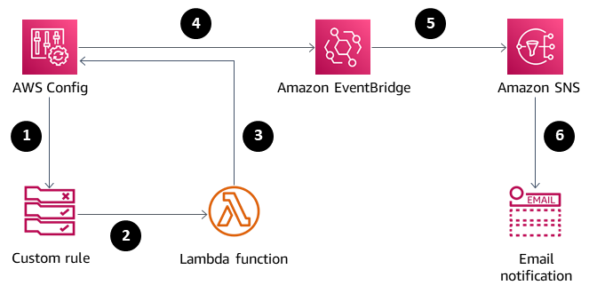 Diagram showing AWS 服务 interaction: Config, Custom rule, Lambda, EventBridge, SNS, and Email notification.