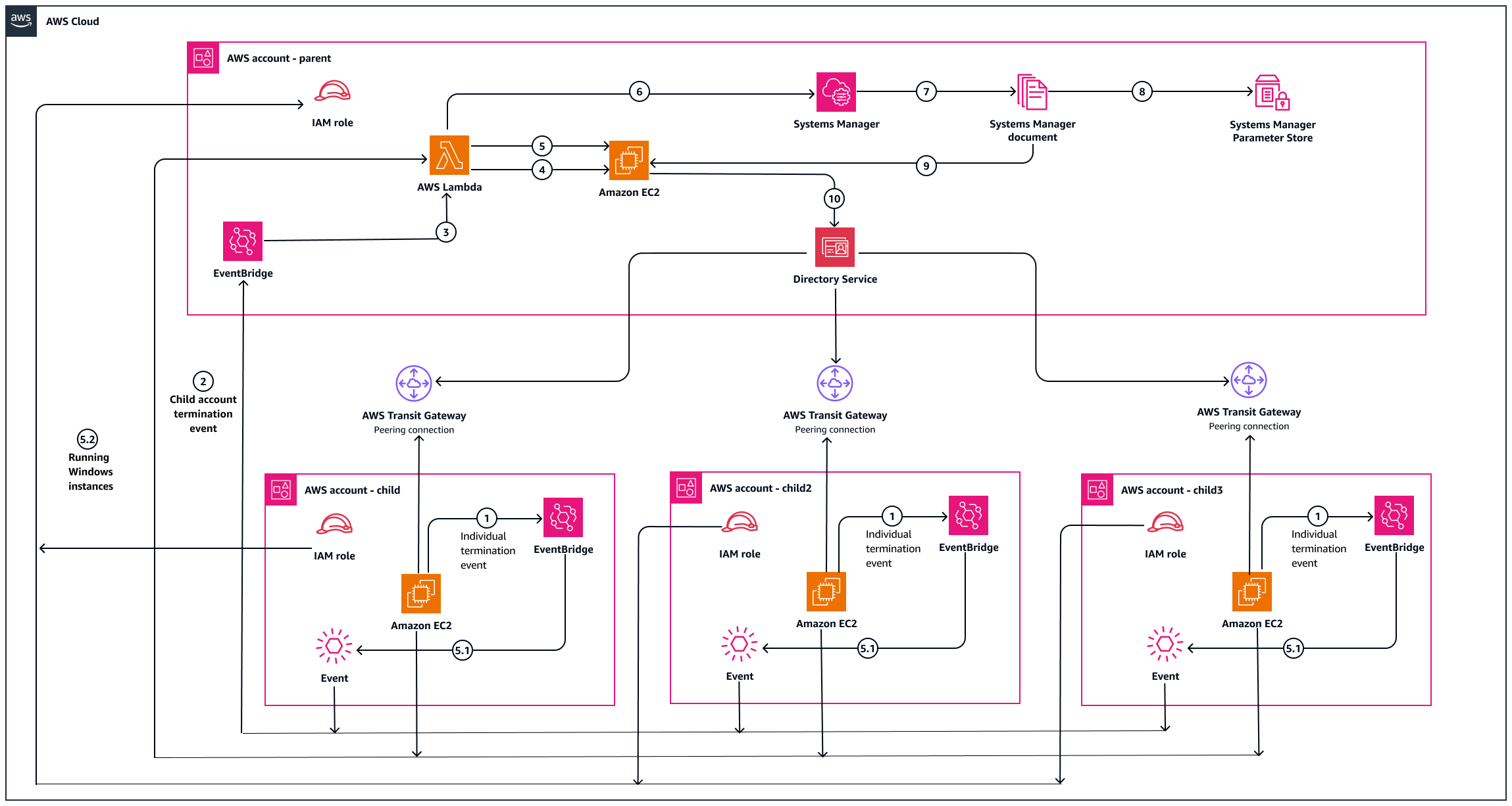 使用 Lambda 自动化从 AWS 账户中删除 EC2 条目的流程。