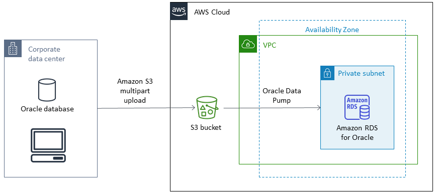 使用 Oracle 数据泵将 Amazon S3 从本地 Oracle 数据库分段上传到 Amazon RDS。