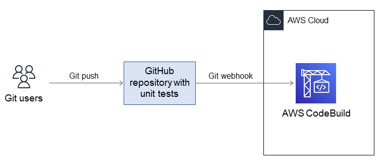 AWS 云架构,用于使用 CodeBuild 和 GitHub 存储库运行单元测试