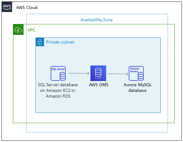AWS Cloud architecture showing VPC with private subnet containing SQL Server and Aurora MySQL databases.