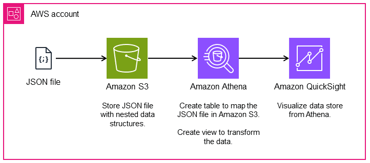 在 AWS 上分析和可视化嵌套的 JSON 数据