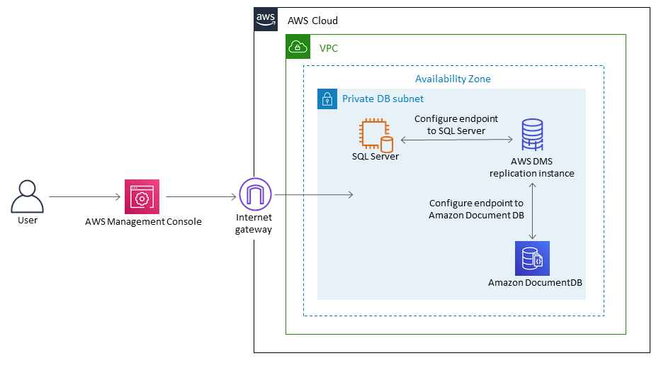 AWS Cloud architecture showing VPC with private DB subnet, SQL Server, and DMS replication instance.