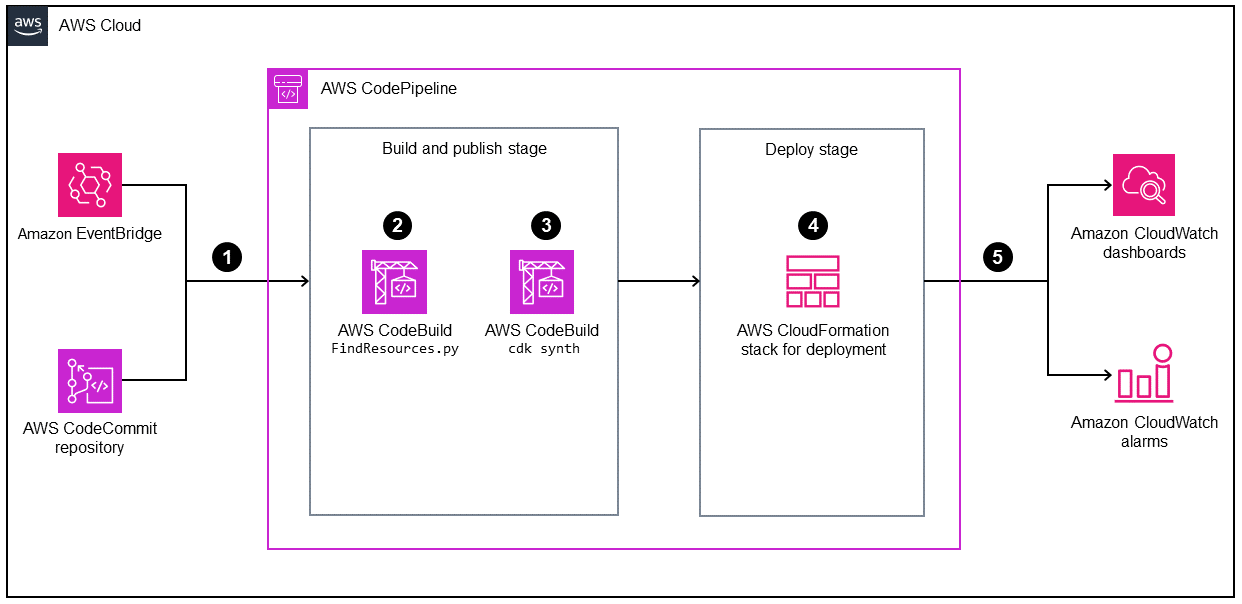 用于创建基于标签 CloudWatch 的仪表板的目标架构