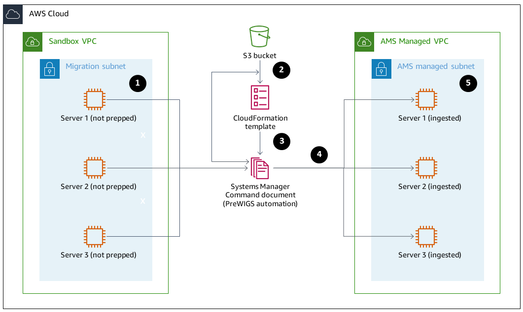 沙盒和 AWS 托管 VPCs,以及 S3 存储桶、 CloudFormation 模板和命令文档。