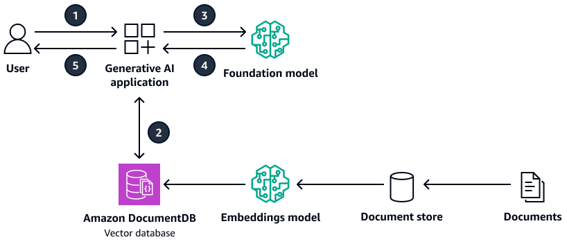 一种生成式 AI 应用程序，用于从 Amazon DocumentDB 矢量数据库中检索上下文。