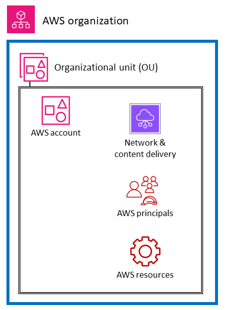 AWS 环境中的六层