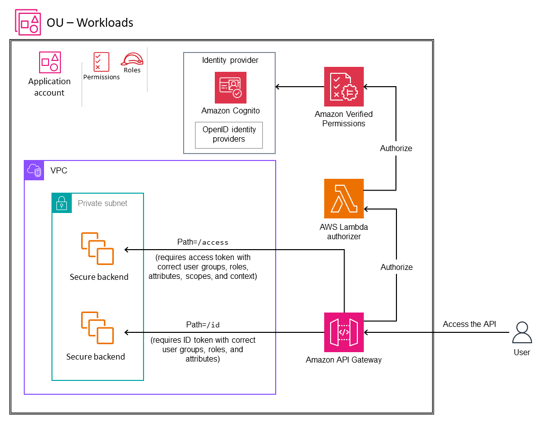 将经过验证的权限 Lambda 授权方与 API Gateway 配合使用进行身份管理