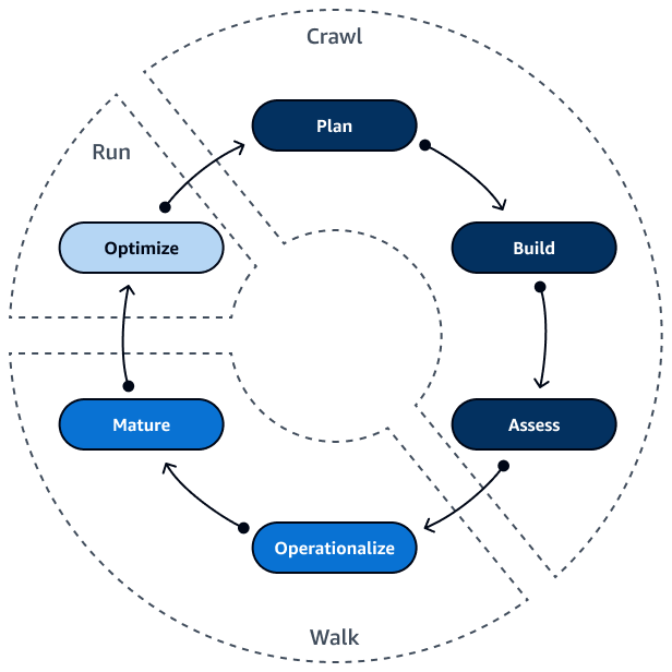 Crawl、walk、run 方法的六个阶段,用于加快安全性。 AWS 云