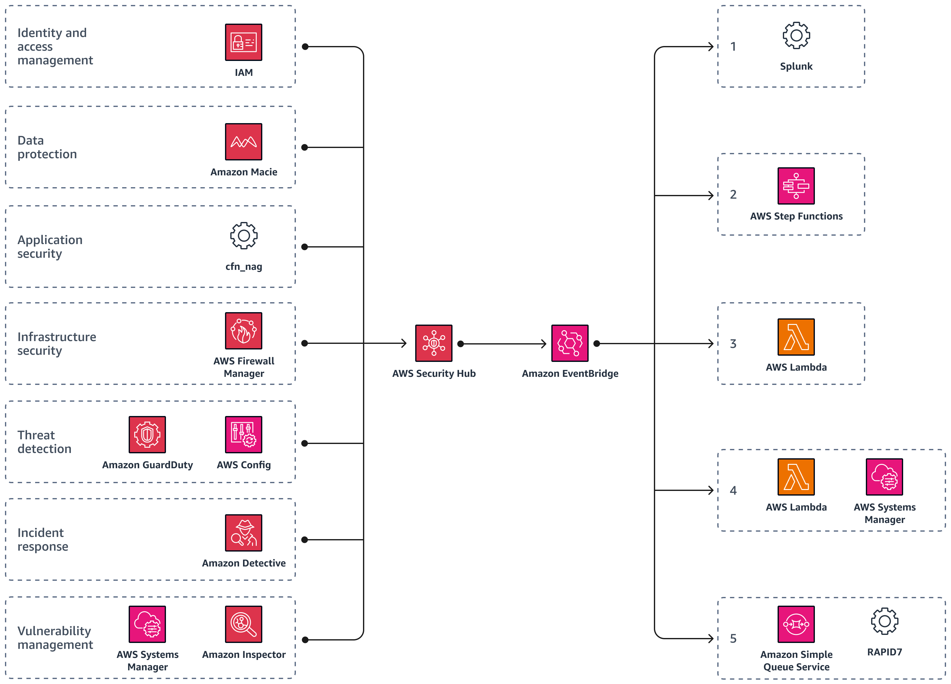 使用 AWS Security Hub 和 Amazon EventBridge 自动执行云安全操作
