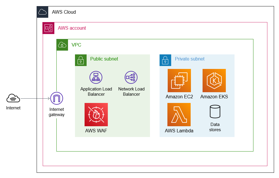 来自互联网的流量，通过互联网网关和负载均衡器访问 VPC。 AWS WAF