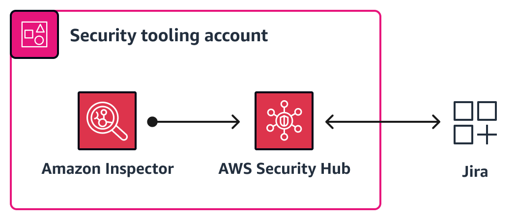 将 Amazon Inspector 和 AWS Security Hub 调查结果发送至 Jira