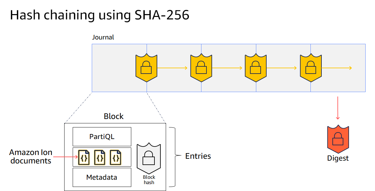 标题为使用 SHA-256 进行哈希链的示意图,显示了涵盖日记账完整哈希链的摘要,其日记账数据块结构包含表示 Ion 文档、PartiQL 语句和元数据的条目。
