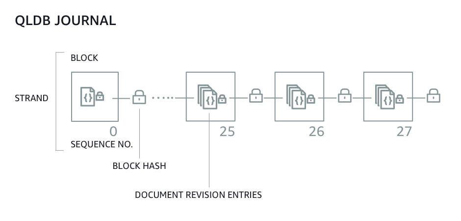 Amazon QLDB 日记账结构图显示了构成一条链的一组哈希链区块，以及每个区块的序列号和哈希值。
