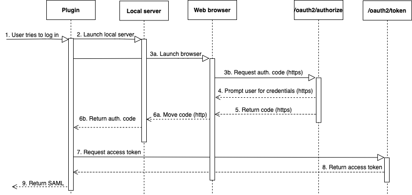 Azure 工作流,用于说明插件、本地服务器、Web 浏览器和端点如何协同工作,通过 SAML 身份验证对用户进行身份验证。