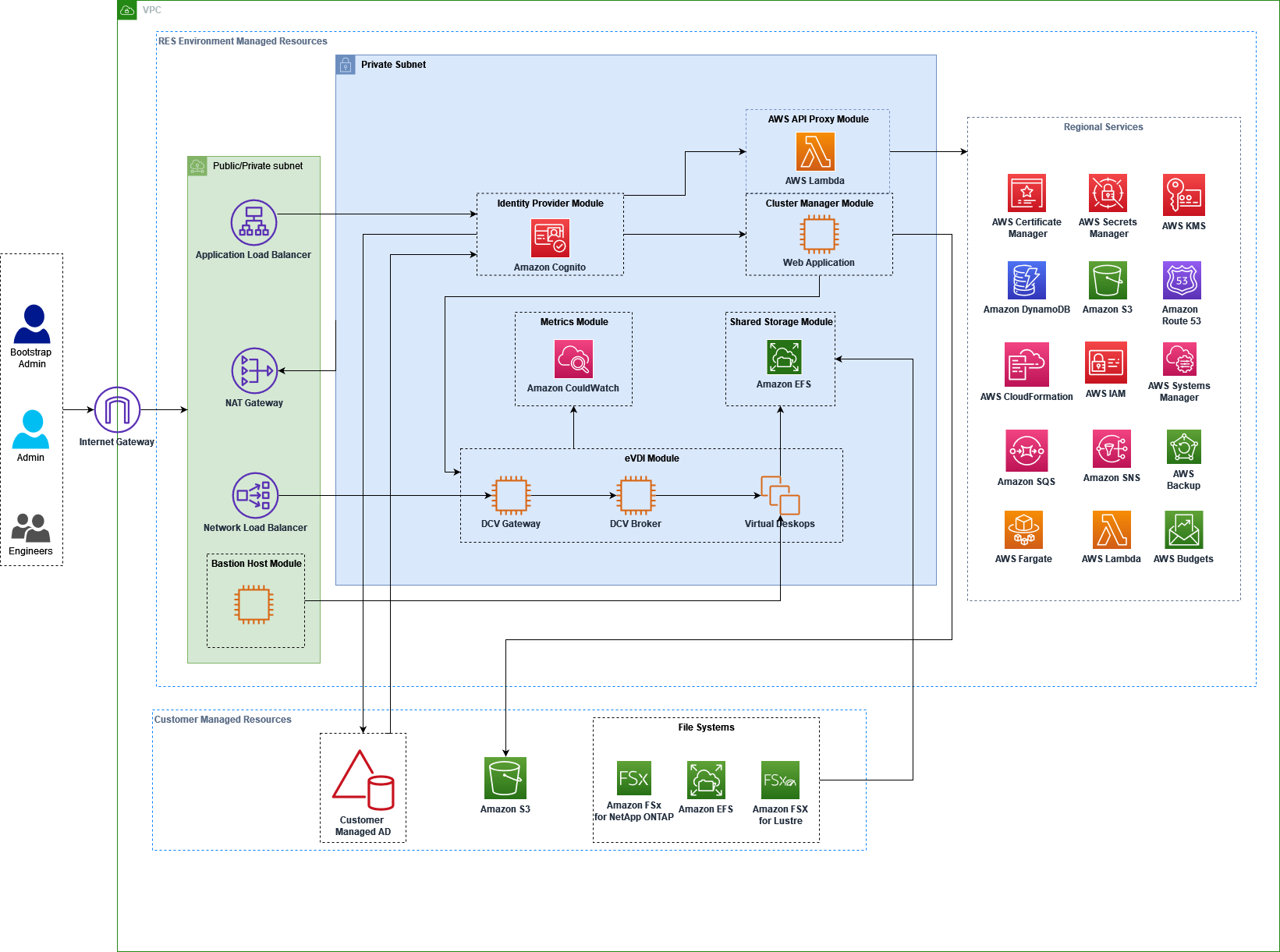 图 1: AWS 建筑研究与工程工作室