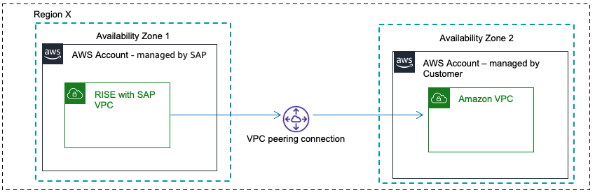 跨可用区的 VPC 对等