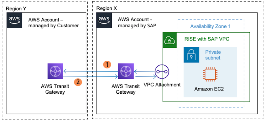 跨越不同地区的 Transi VPCs t Gateway