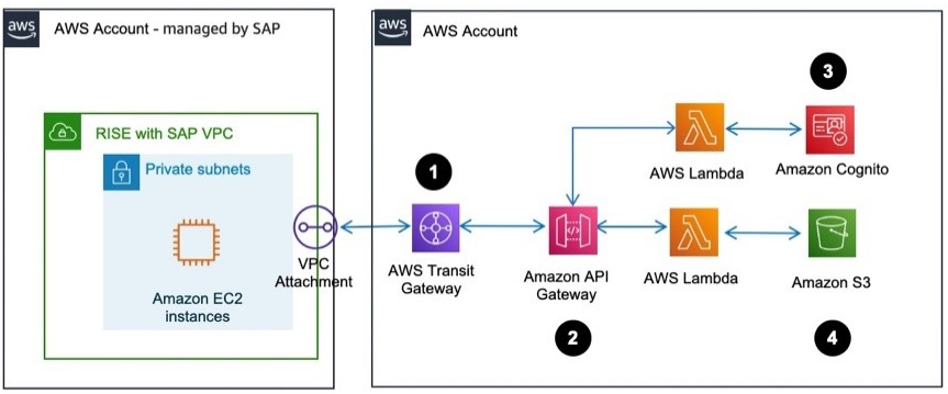 Amazon API Gateway 的数据流