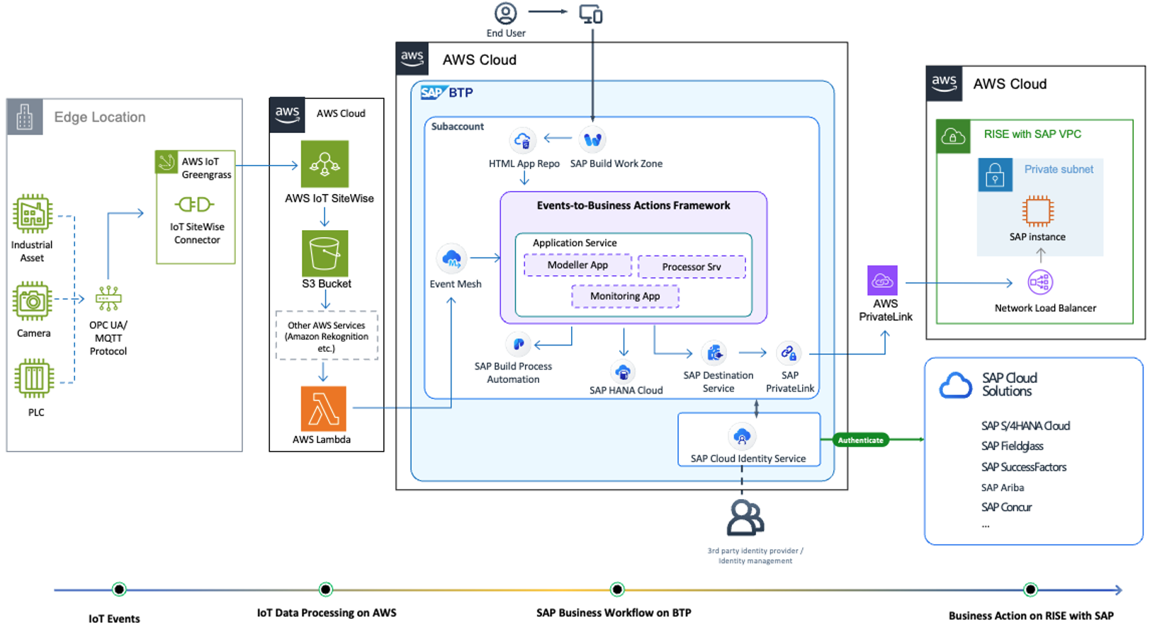 适用于物联网的 JRA