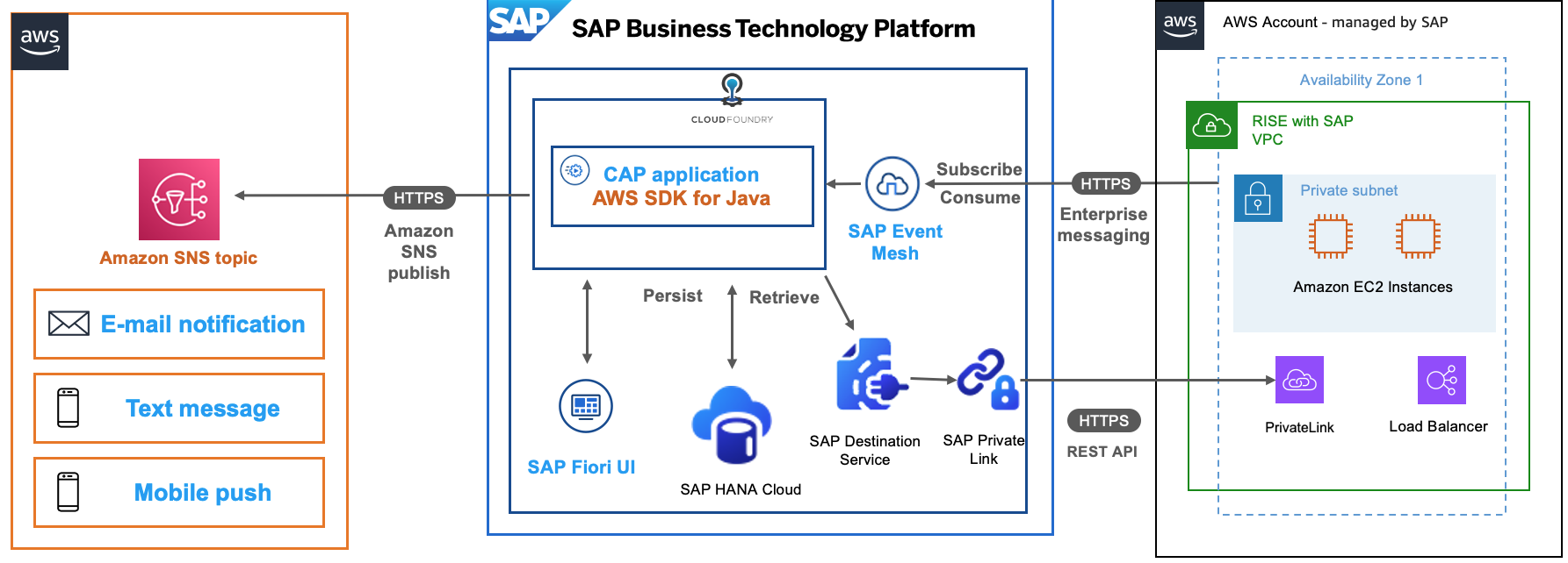 通过 SNS 发送的基于事件的通知