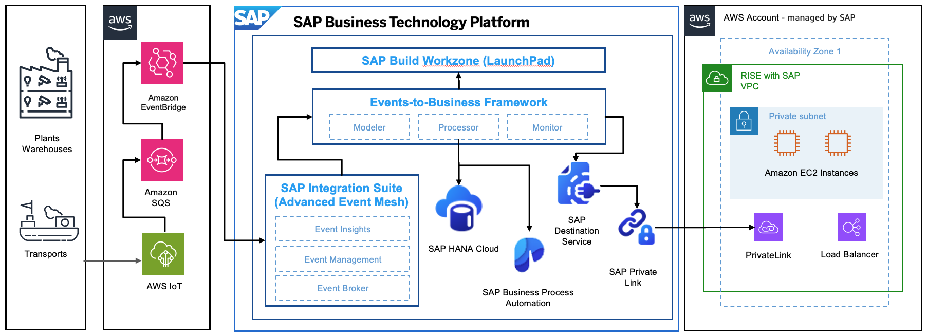 使用 SQS 和 EventBridge 发送的基于事件的通知