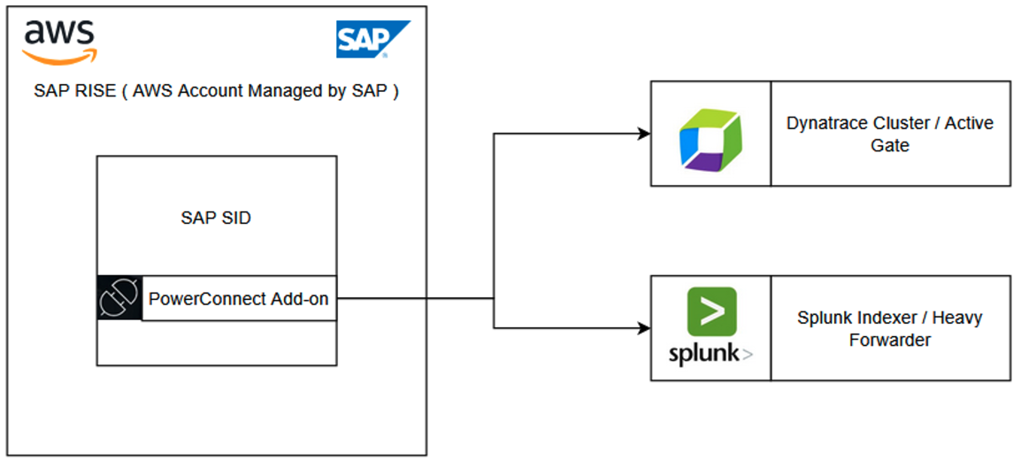 使用 PowerConnect 实现 RISE 可观测性