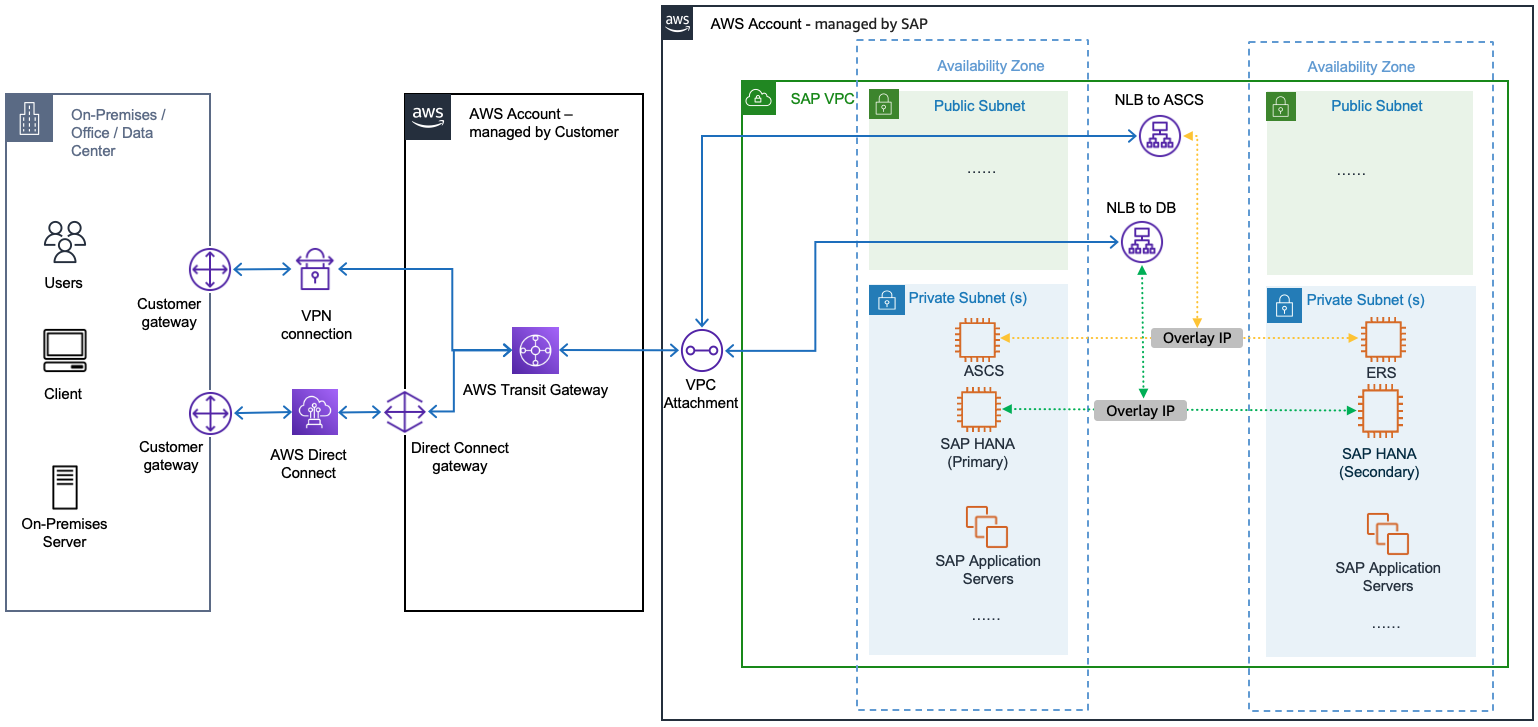 RISE 中的叠加 IP