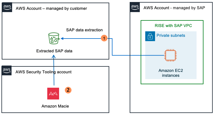 Amazon Macie 持续扫描包含从 RISE 中提取的 SAP 数据的 S3 存储桶