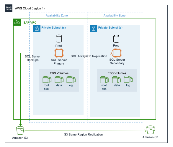 在单个区域中使用两个可用区进行复制