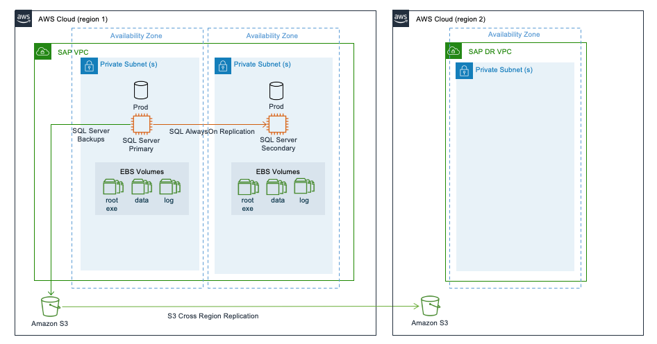 Amazon S3 跨区域复制