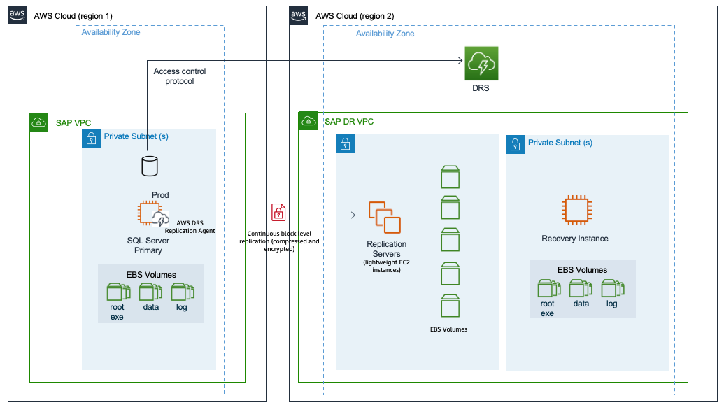 Amazon S3 跨区域复制