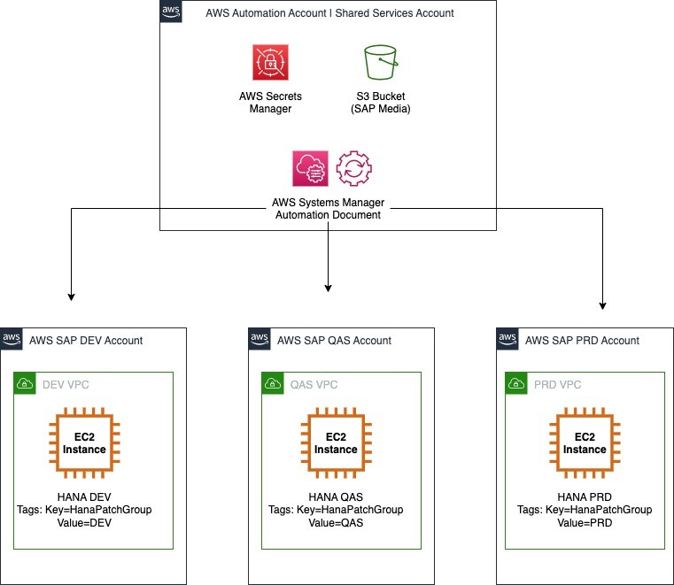 与托管运行 SAP HANA 工作负载的 Amazon EC2 实例的子账户关联的自动化账户示意图。