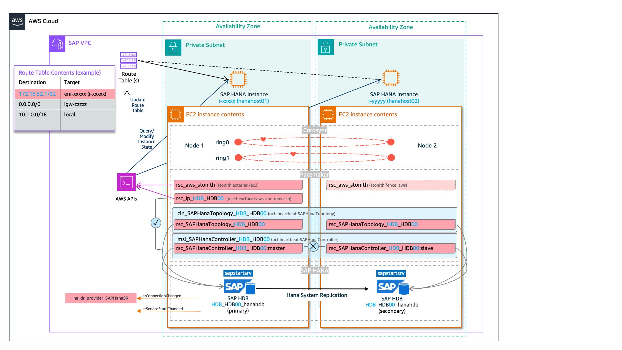 SAP Hana Pacemaker 红帽企业 Linux 向上扩展