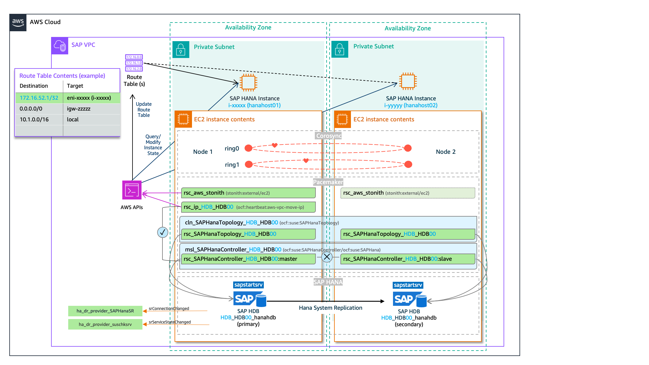 SAP Hana Pacemaker SUSE 企业版 Linux 向上扩展