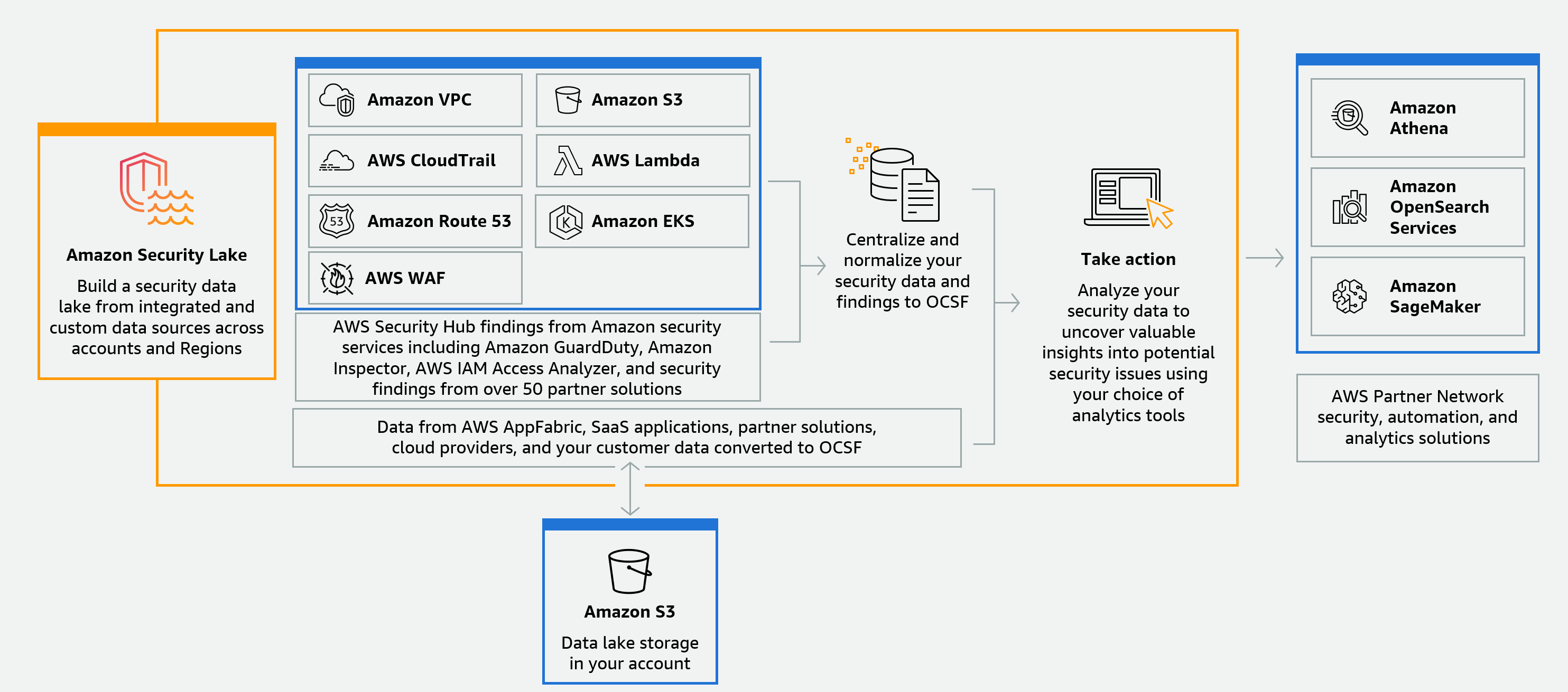 Amazon Security Lake 数据湖概览图,其中显示了 Security Lake 如何自动在您的账户中构建安全数据湖。