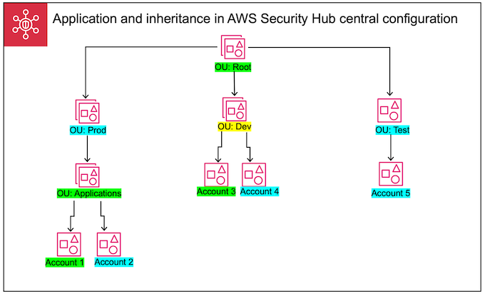 应用和继承 Security Hub CSPM 配置策略
