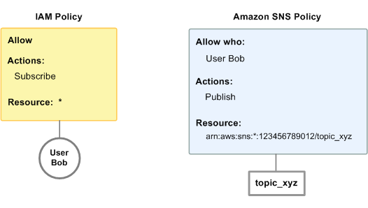 显示 IAM 策略和 Amazon SNS 策略如何适用于用户 Bob,IAM 策略允许他订阅中的任何主题 AWS 账户,Amazon SNS 策略允许他向名为 “topic_xyz” 的特定主题发布消息。该图强调了 IAM 策略授予的一般权限与 Amazon SNS 策略针对特定主题授予的特定权限之间的区别。