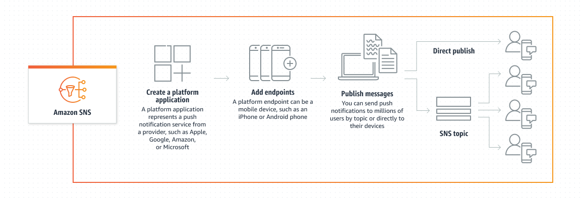 Amazon SNS 移动推送通知概述