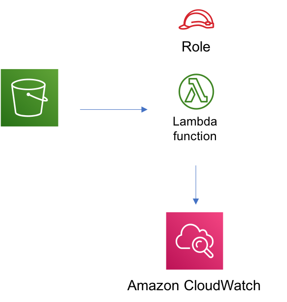Diagram showing data flow from S3 bucket to Lambda function to CloudSearch domain.