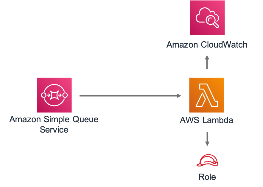 Diagram showing Amazon Simple Queue Service connecting to AWS Lambda, which interacts with CloudWatch and a Role.