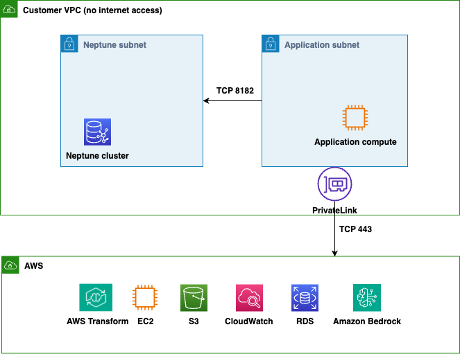 架构图显示了客户 VPC，其中包含用于大型机重新构想 AWS PrivateLink 连接器的 Neptune 子网、应用程序子网、连接和 AWS 服务集成。