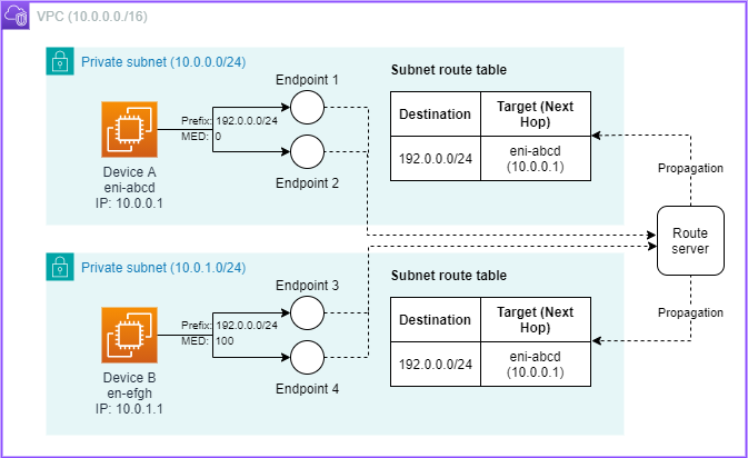 在设备 A 出现故障之前设置 Amazon VPC Route Server