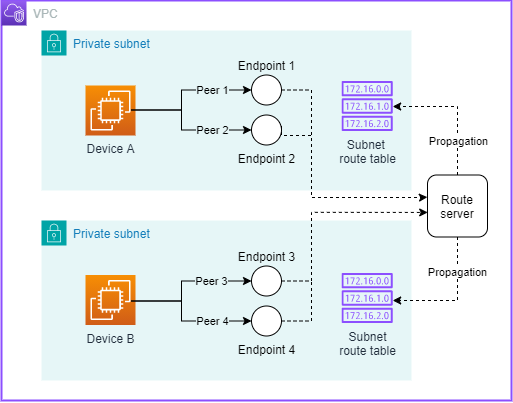 基本 Amazon VPC Route Server 设置