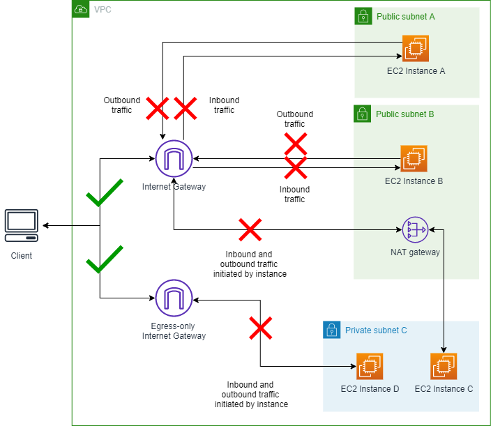 显示启用 VPC BPA 双向的 VPC 的示意图。