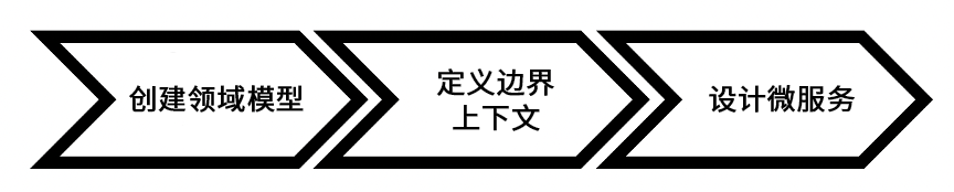 如何确定微服务边界的模型模板